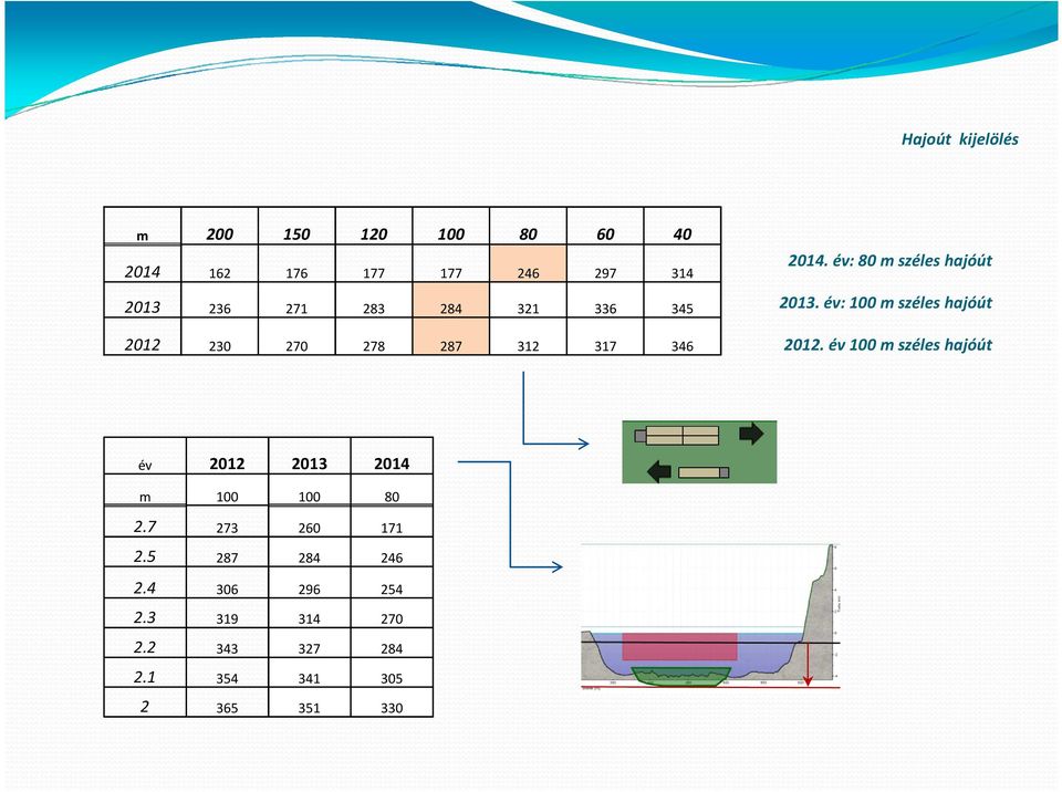 év: 100 m széles hajóút 2012. év 100 m széles hajóút év 2012 2013 2014 m 100 100 80 2.