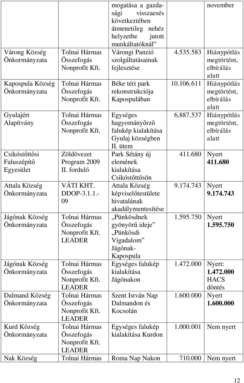 1.- 09 mogatása a gazdasági visszaesés következtében átmenetileg nehéz helyzetbe jutott munkáltatóknál Várongi Panzió szolgáltatásainak fejlesztése Béke téri park rekonstrukciója Kapospulában