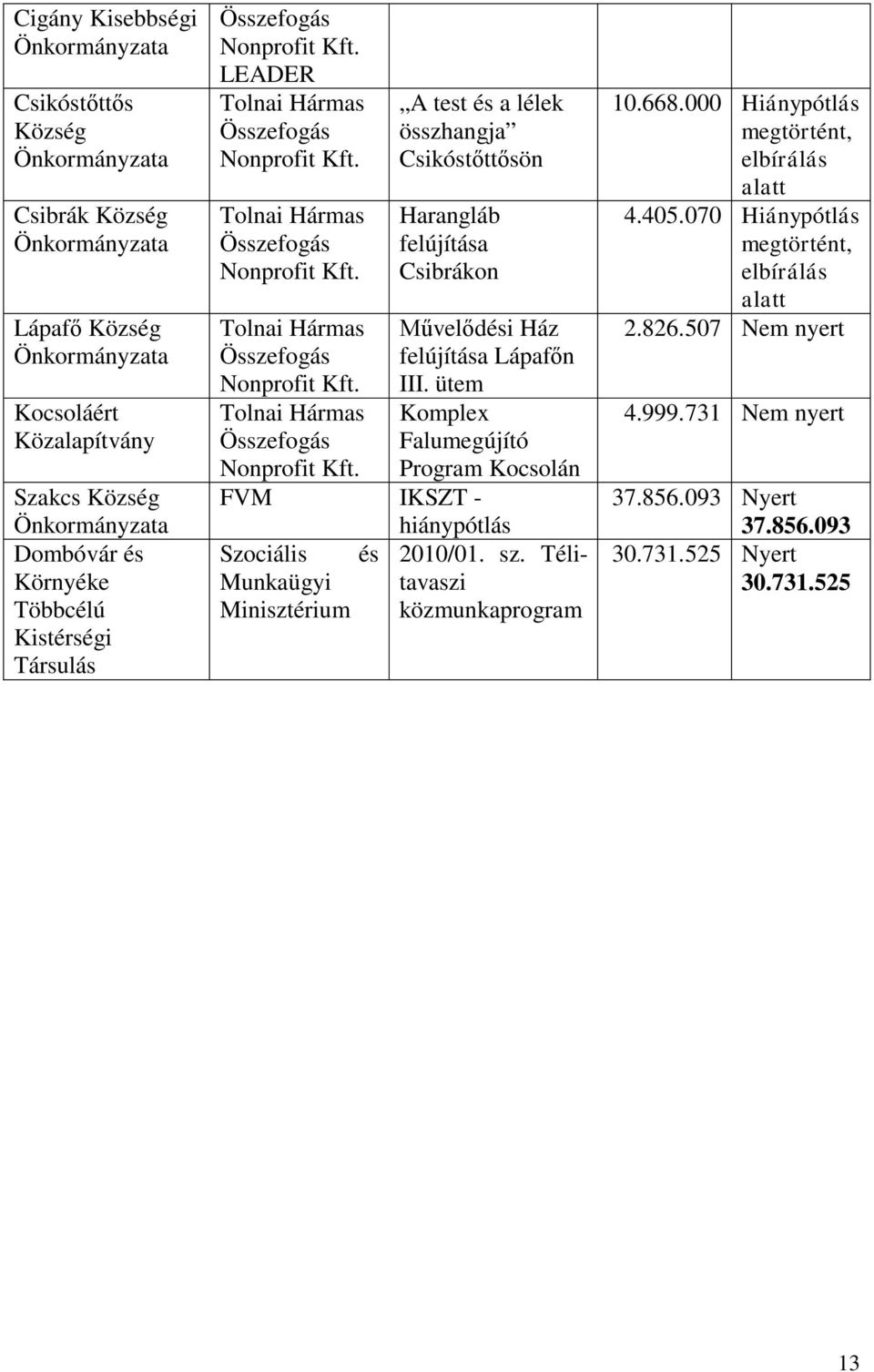 ütem Komplex Falumegújító Program Kocsolán FVM IKSZT - hiánypótlás Szociális és Munkaügyi Minisztérium 2010/01. sz. Télitavaszi közmunkaprogram 10.