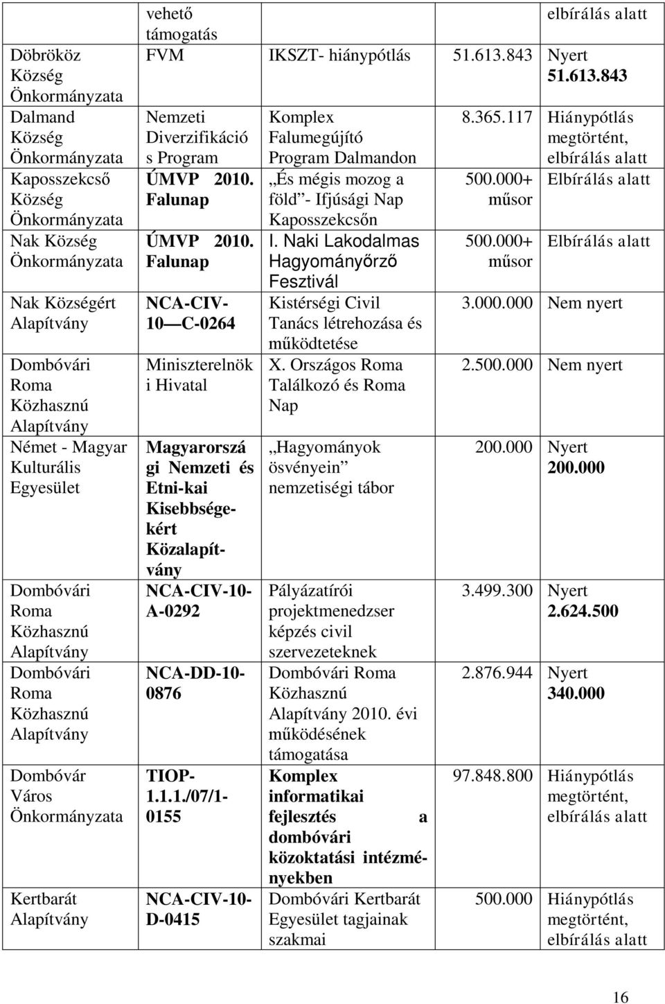 Falunap ÚMVP 2010. Falunap NCA-CIV- 10 C-0264 Miniszterelnök i Hivatal Magyarorszá gi Nemzeti és Etni-kai Kisebbségekért Közalapítvány NCA-CIV-10- A-0292 NCA-DD-10-0876 TIOP- 1.1.1./07/1-0155 nyekben Dombóvári Kertbarát Egyesület tagjainak szakmai NCA-CIV-10- D-0415 Komplex Falumegújító Program Dalmandon És mégis mozog a föld - Ifjúsági Nap Kaposszekcsőn I.