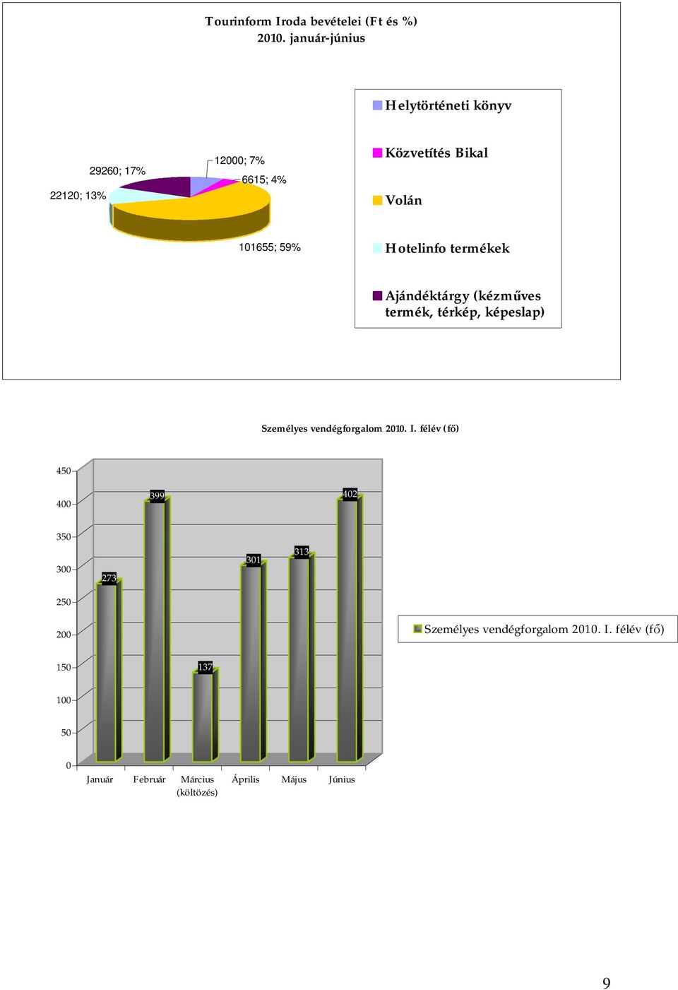 59% Hotelinfo termékek Ajándéktárgy (kézműves termék, térkép, képeslap) Személyes vendégforgalom 2010. I.