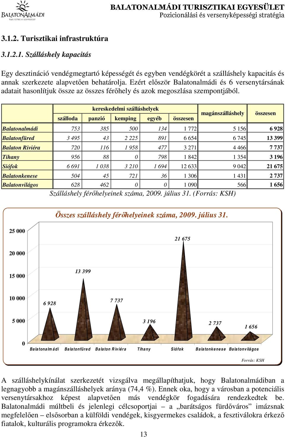 kereskedelmi szálláshelyek szálloda panzió kemping egyéb összesen magánszálláshely összesen Balatonalmádi 753 385 500 134 1 772 5 156 6 928 Balatonfüred 3 495 43 2 225 891 6 654 6 745 13 399 Balaton