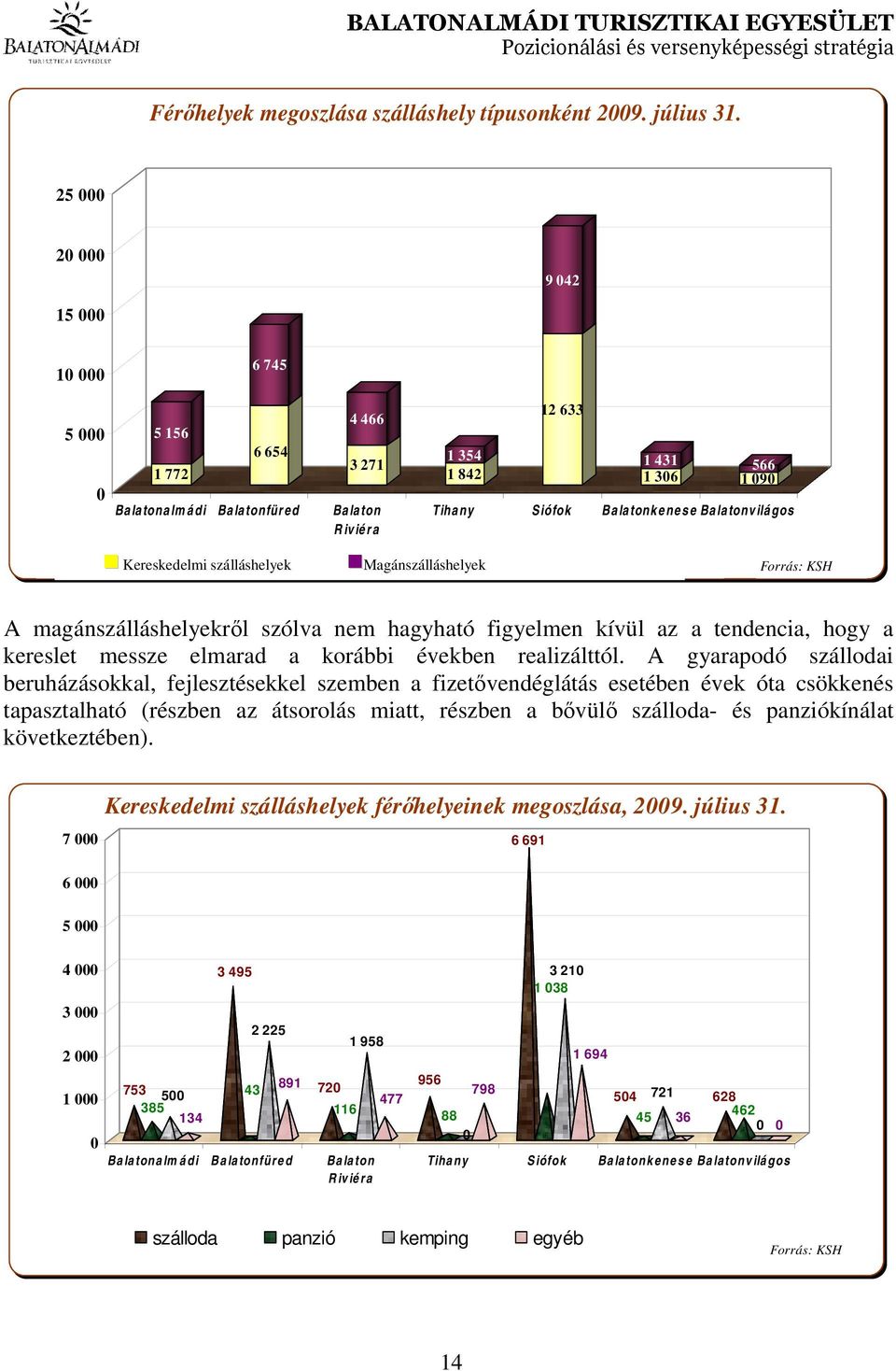 Balatonvilágos Kereskedelmi szálláshelyek Magánszálláshelyek Forrás: KSH A magánszálláshelyekről szólva nem hagyható figyelmen kívül az a tendencia, hogy a kereslet messze elmarad a korábbi években