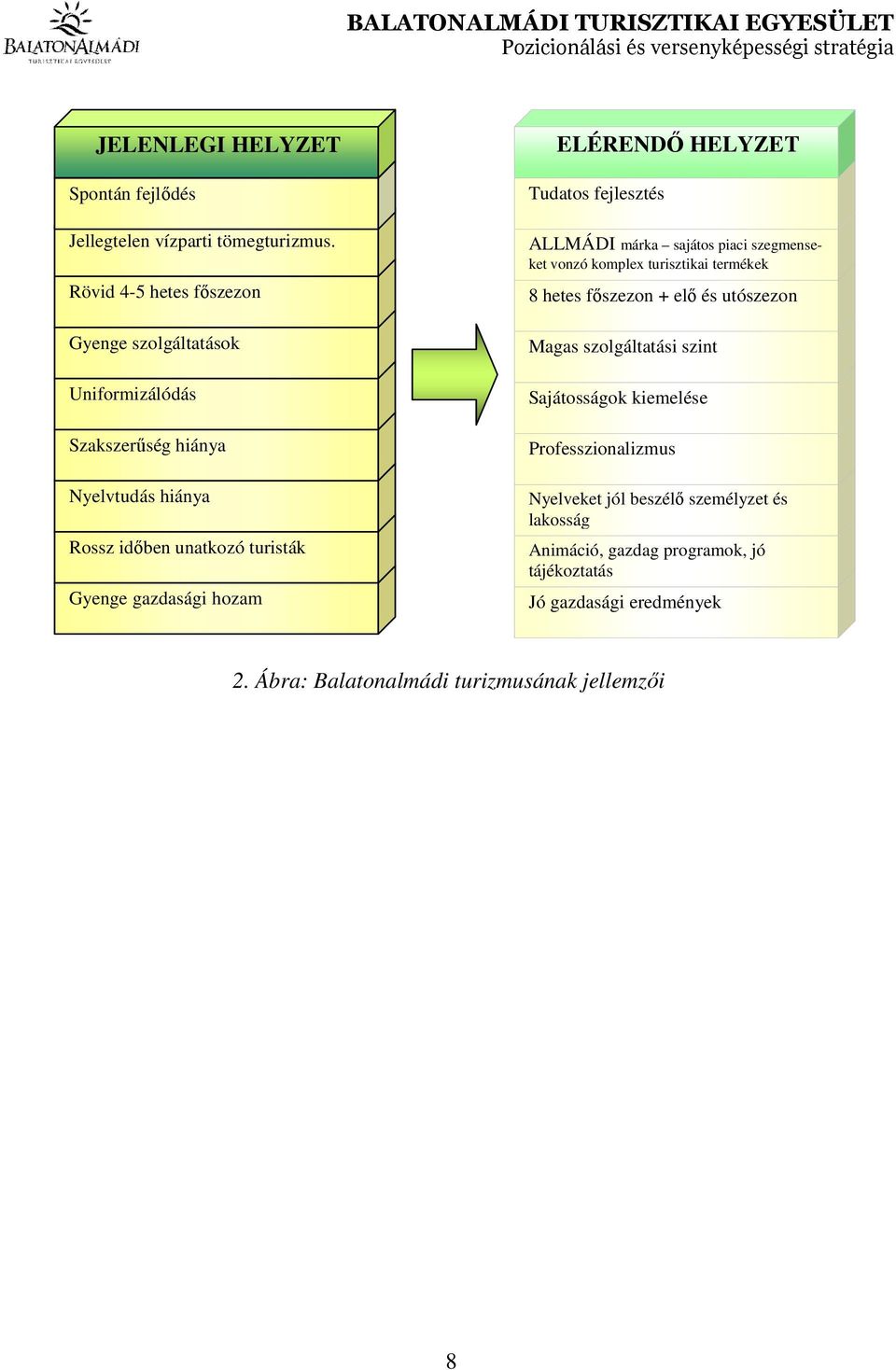 hozam ELÉRENDŐ HELYZET Tudatos fejlesztés ALLMÁDI márka sajátos piaci szegmenseket vonzó komplex turisztikai termékek 8 hetes főszezon + elő és