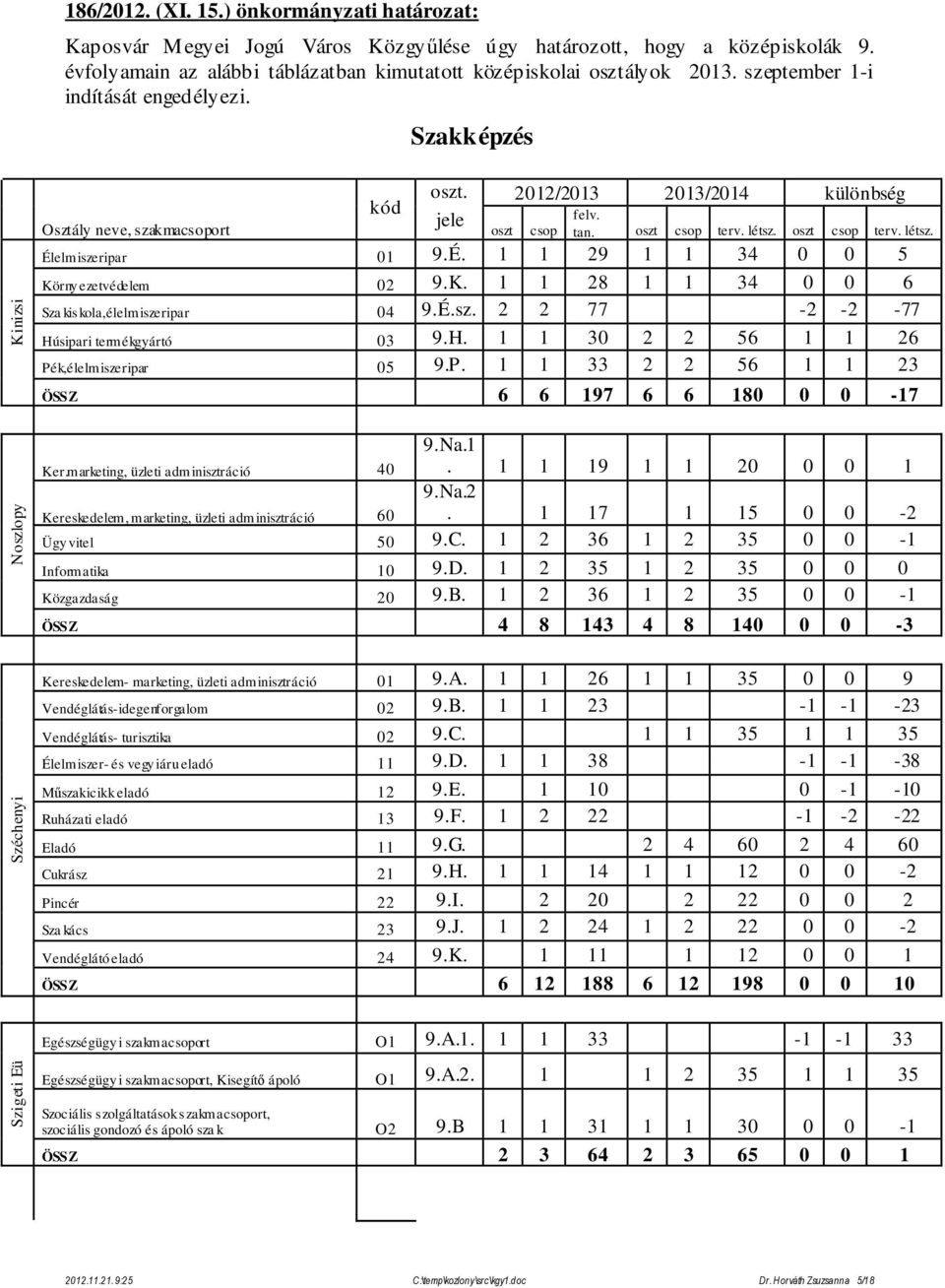 É. 1 1 29 1 1 34 0 0 5 Körny ezetvédelem 02 9.K. 1 1 28 1 1 34 0 0 6 Sza kiskola,élelmiszeripar 04 9.É.sz. 2 2 77-2 -2-77 Húsipari termékgyártó 03 9.H. 1 1 30 2 2 56 1 1 26 Pé