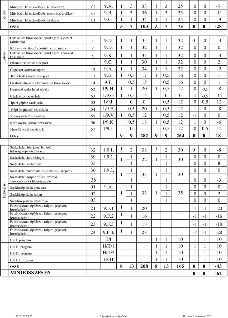 1 1 35 1 1 32 0 0-3 Köznevelési típusú sportisk. kerettanterv 2 9.D. 1 1 32 1 1 32 0 0 0 Oktatás sza kmacsoport, sport ágazat (honvéd. Fakultáció 3 9.K. 1 1 35 1 1 32 0 0-3 Informatika szakmacsoport 11 9.