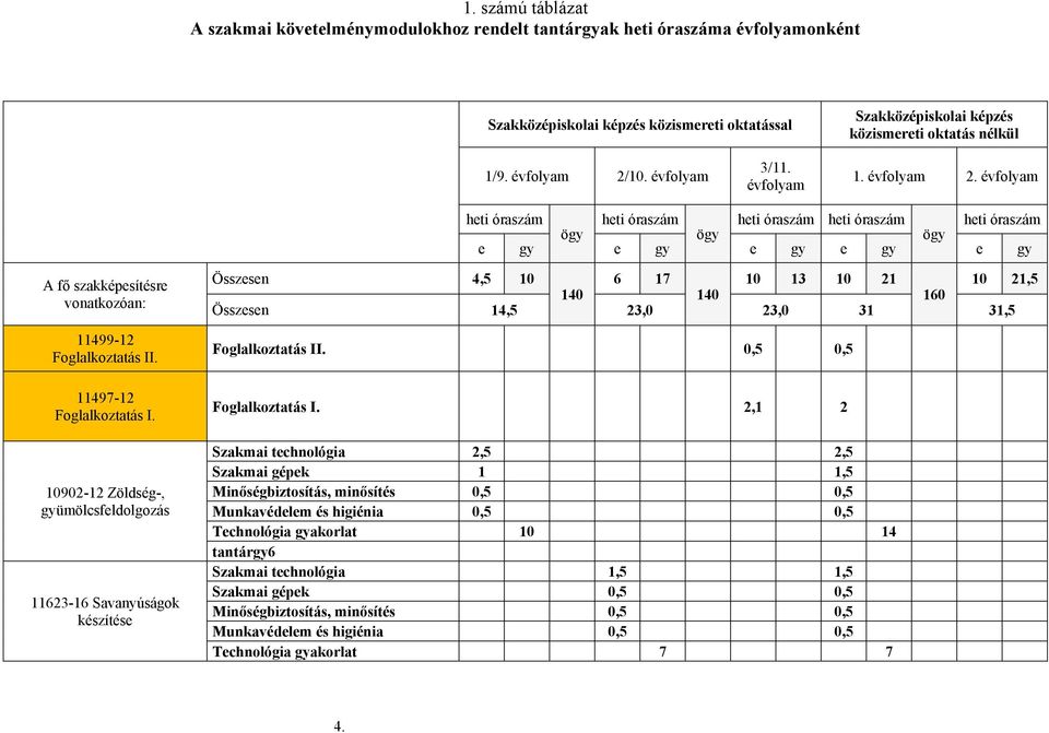 évfolyam heti óraszám ögy heti óraszám ögy heti óraszám heti óraszám ögy heti óraszám e gy e gy e gy e gy e gy A fő szakképesítésre vonatkozóan: 11499-12 Foglalkoztatás II. 11497-12 Foglalkoztatás I.