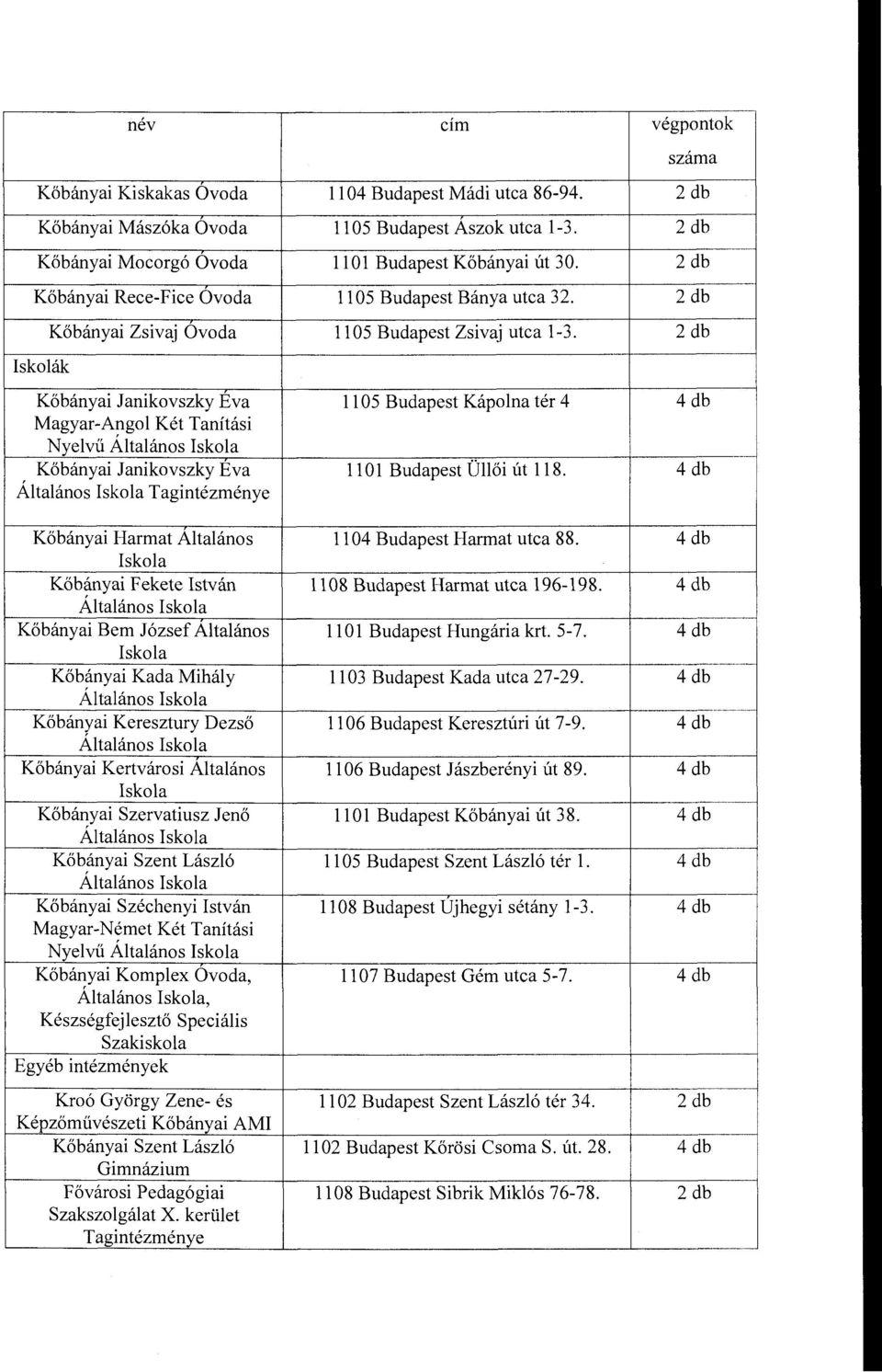 2 db Kőbányai J anikovszky Ev a ll 05 Budapest Kápolna tér 4 4 db Magyar-Angol Két Tanítási Nyelvű Általános Iskola Kőbányai Janikovszky Eva Általános Iskola Tagintézménye ll O l Budapest Üllői út