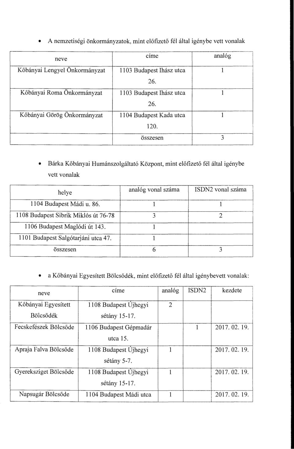összesen 3 Bárka Kőbányai Humánszolgáltató Központ, mint előfizető fél által igénybe vett vonalak helye analóg vonal száma ISDN2 vonal szám~ ll 04 Budapest Mádi u. 86.