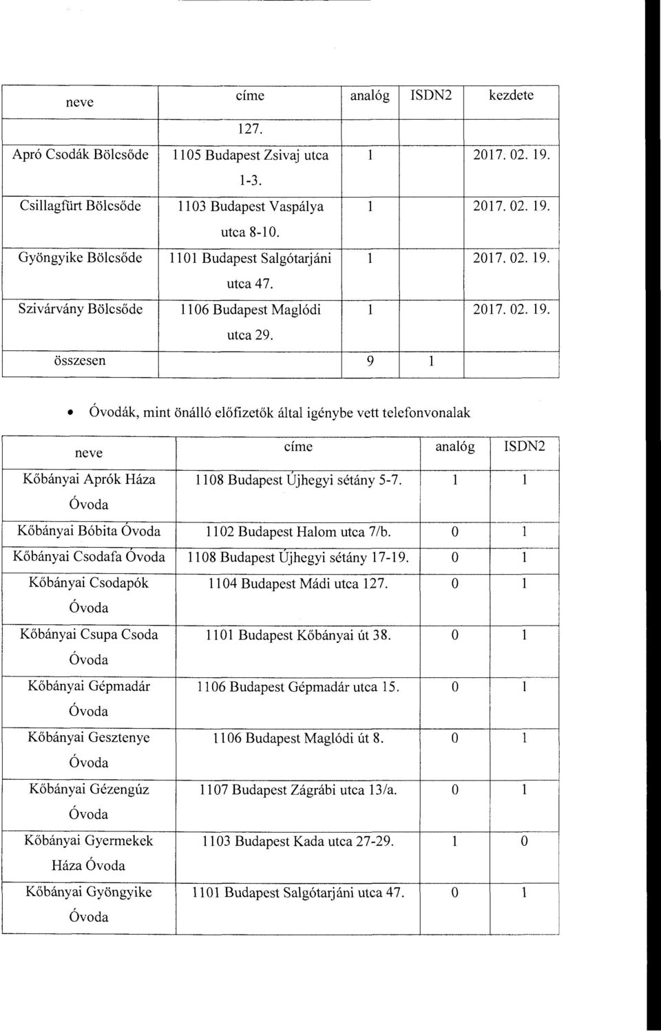 összesen 9 l Óvodák, mint önálló előfizetők által igénybe vett telefonvonalak neve címe analóg ISDN2 Kőbányai Aprók Háza ll 08 Budapest Újhegyi sétány 5-7.