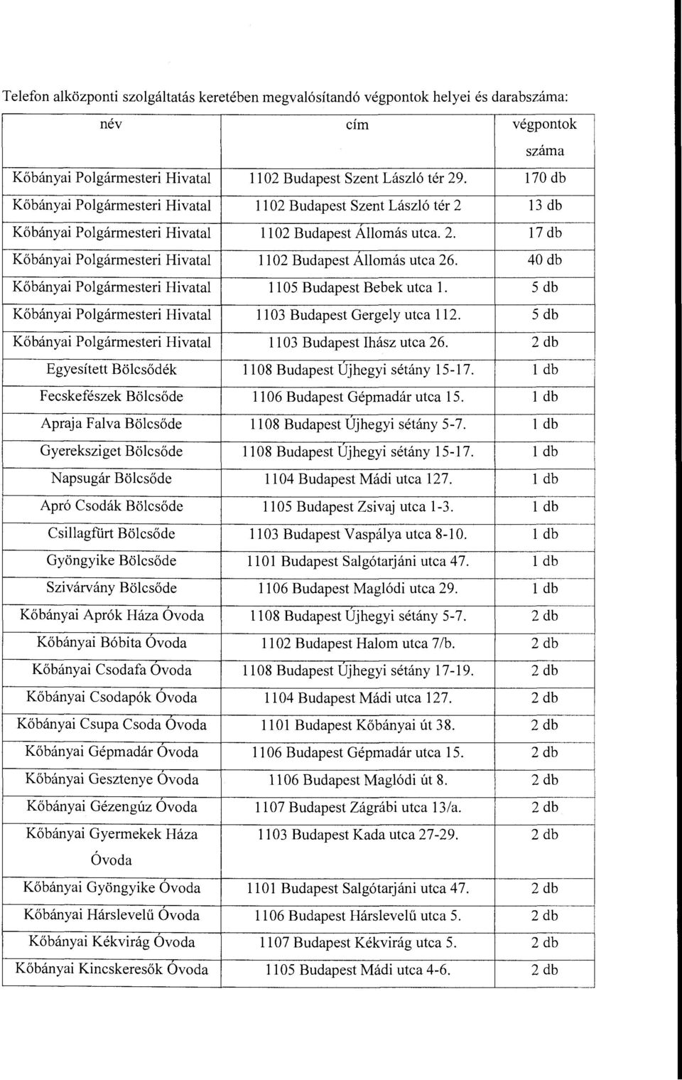 40 db Kőbányai Polgármesteri Hivatal ll 05 Budapest Bebek utca l. 5 db Kőbányai Polgármesteri Hivatal 1103 Budapest Gergely utca 112. 5 db Kőbányai Polgármesteri Hivatal ll 03 Budapest Ihász utca 26.