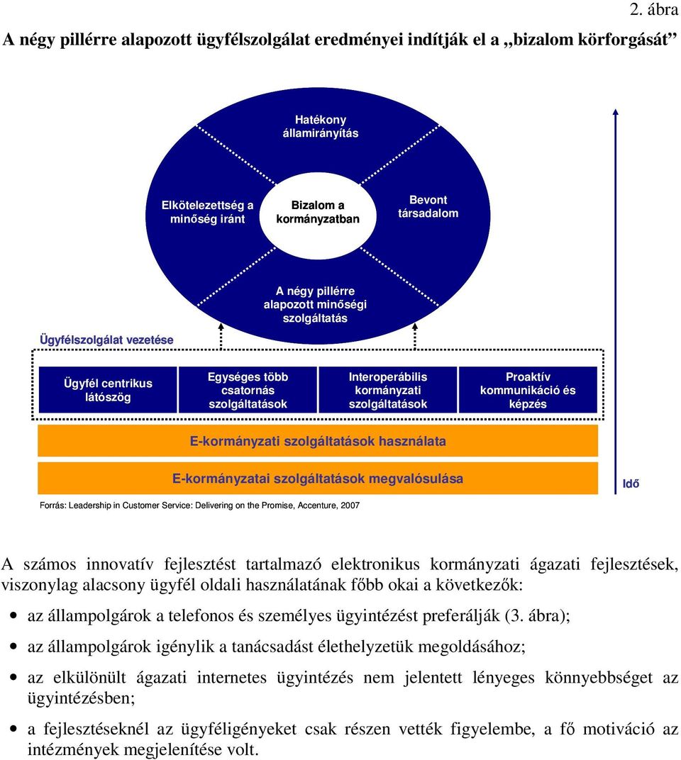 kommunikáció és képzés E-kormányzati szolgáltatások használata E-kormányzatai szolgáltatások megvalósulása Idő Forrás: Leadership in Customer Service: Delivering on the Promise, Accenture, 2007 A