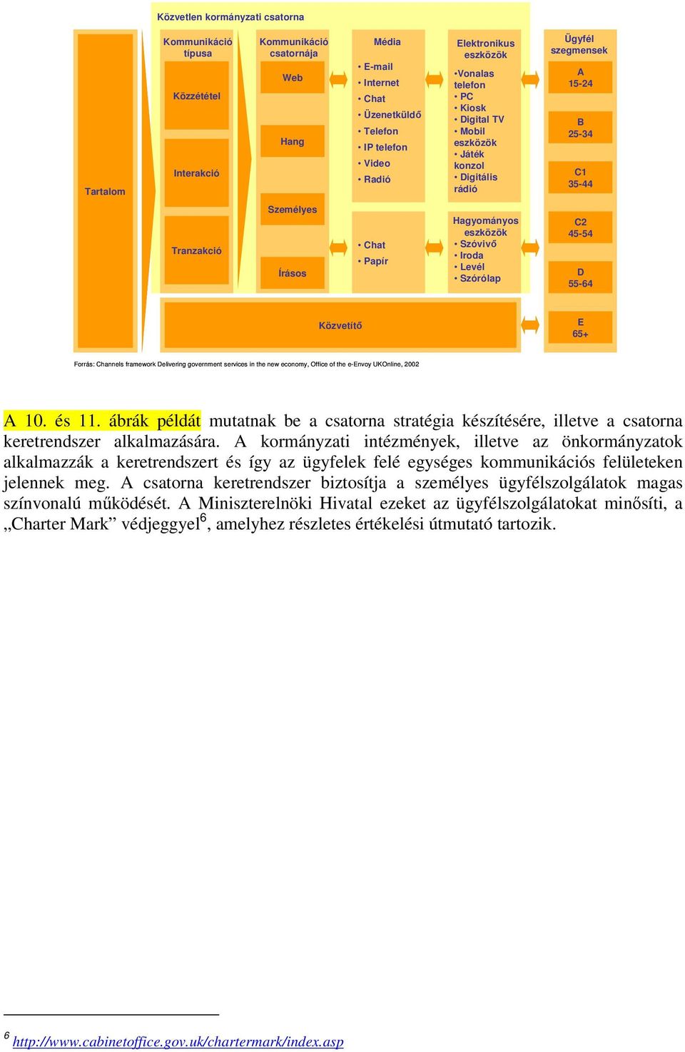 Iroda Levél Szórólap C2 45-54 D 55-64 Közvetítő E 65+ Forrás: Channels framework Delivering government services in the new economy, Office of the e-envoy UKOnline, 2002 A 10. és 11.