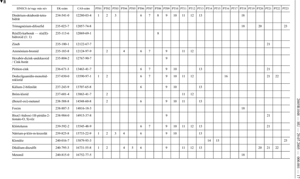 12 Hexabór-dicink-undekaoxid / Cink-borát 235-804-2 12767-90-7 9 Pirition-cink 236-671-3 13463-41-7 6 7 9 10 13 21 237-030-0 13590-97-1 1 2 6 7 9 10 11 12 16 21 22 Kálium-2-bifenilát 237-243-9