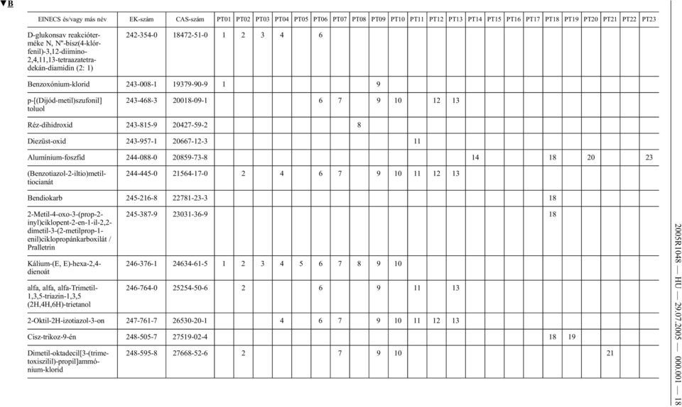 Réz-dihidroxid 243-815-9 20427-59-2 8 Diezüst-oxid 243-957-1 20667-12-3 11 Alumínium-foszfid 244-088-0 20859-73-8 14 18 20 23 244-445-0 21564-17-0 2 4 6 7 9 10 11 12 13 Bendiokarb 245-216-8