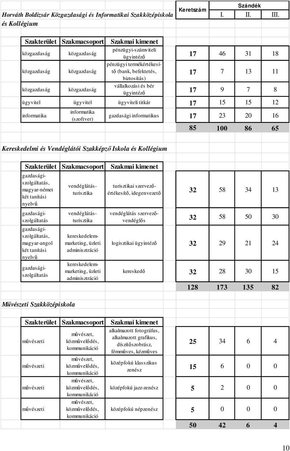 vállalkozási és bér ügyintéző 17 9 7 8 ügyvitel ügyvitel ügyviteli titkár 17 15 15 12 informatika informatika (szoftver) gazdasági informatikus 17 23 20 16 85 100 86 65 Kereskedelmi és Vendéglátói