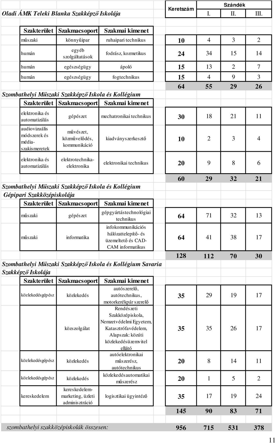 Szakképző Iskola és Kollégium elektronika és automatizálás 64 55 29 26 gépészet mechatronikai technikus 30 18 21 11 művészet, közművelődés, kommunikáció kiadványszerkesztő 10 2 3 4 elektronika és