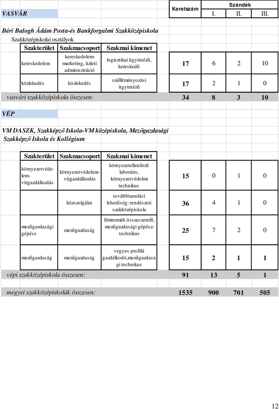 vasvári szakközépiskola összesen: 34 8 3 10 VÉP VM DASZK, Szakképző Iskola-VM középiskola, Mezőgazdasági Szakképző Iskola és Kollégium környezetvédelemvízgazdálkodás környezetvédelemvízgazdálkodás