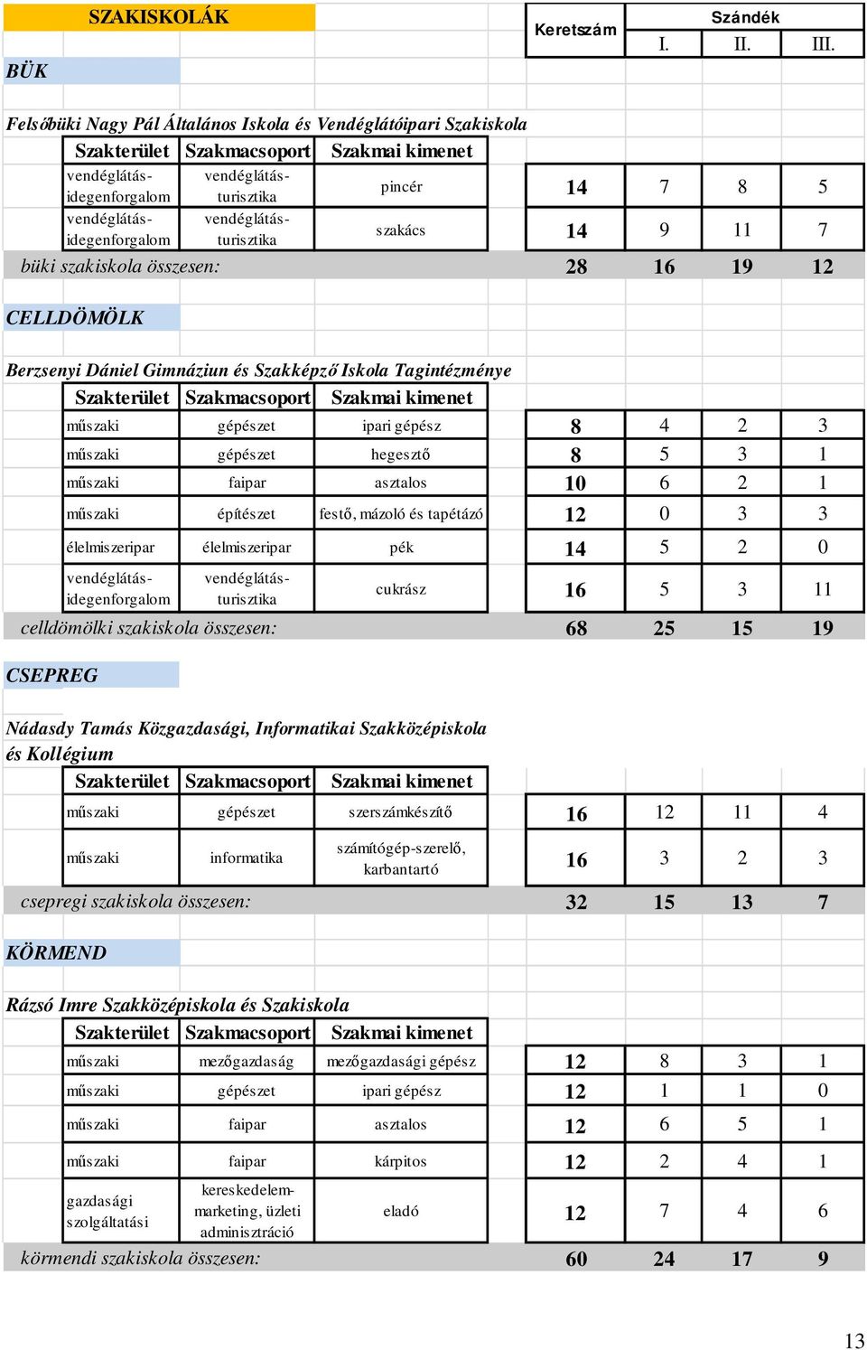 építészet festő, mázoló és tapétázó 12 0 3 3 élelmiszeripar élelmiszeripar pék 14 5 2 0 cukrász 16 5 3 11 celldömölki szakiskola összesen: 68 25 15 19 CSEPREG Nádasdy Tamás Közgazdasági, Informatikai