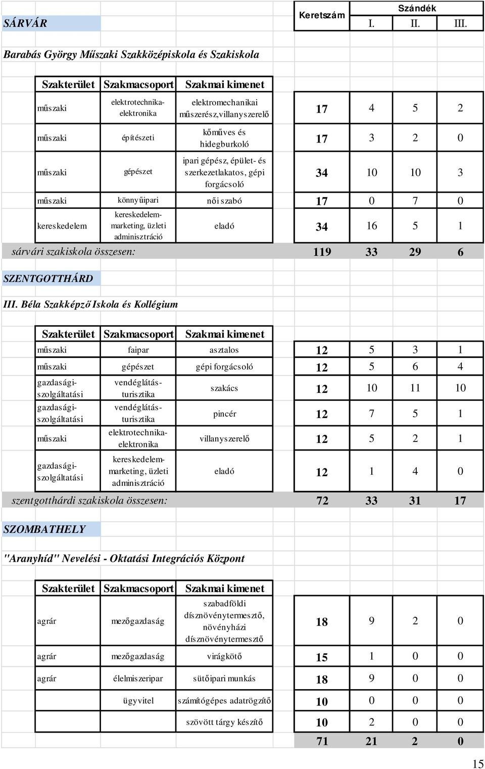 szerkezetlakatos, gépi forgácsoló 34 10 10 3 könnyűipari női szabó 17 0 7 0 kereskedelem elektrotechnikaelektronika eladó 34 16 5 1 sárvári szakiskola összesen: 119 33 29 6 SZENTGOTTHÁRD III.