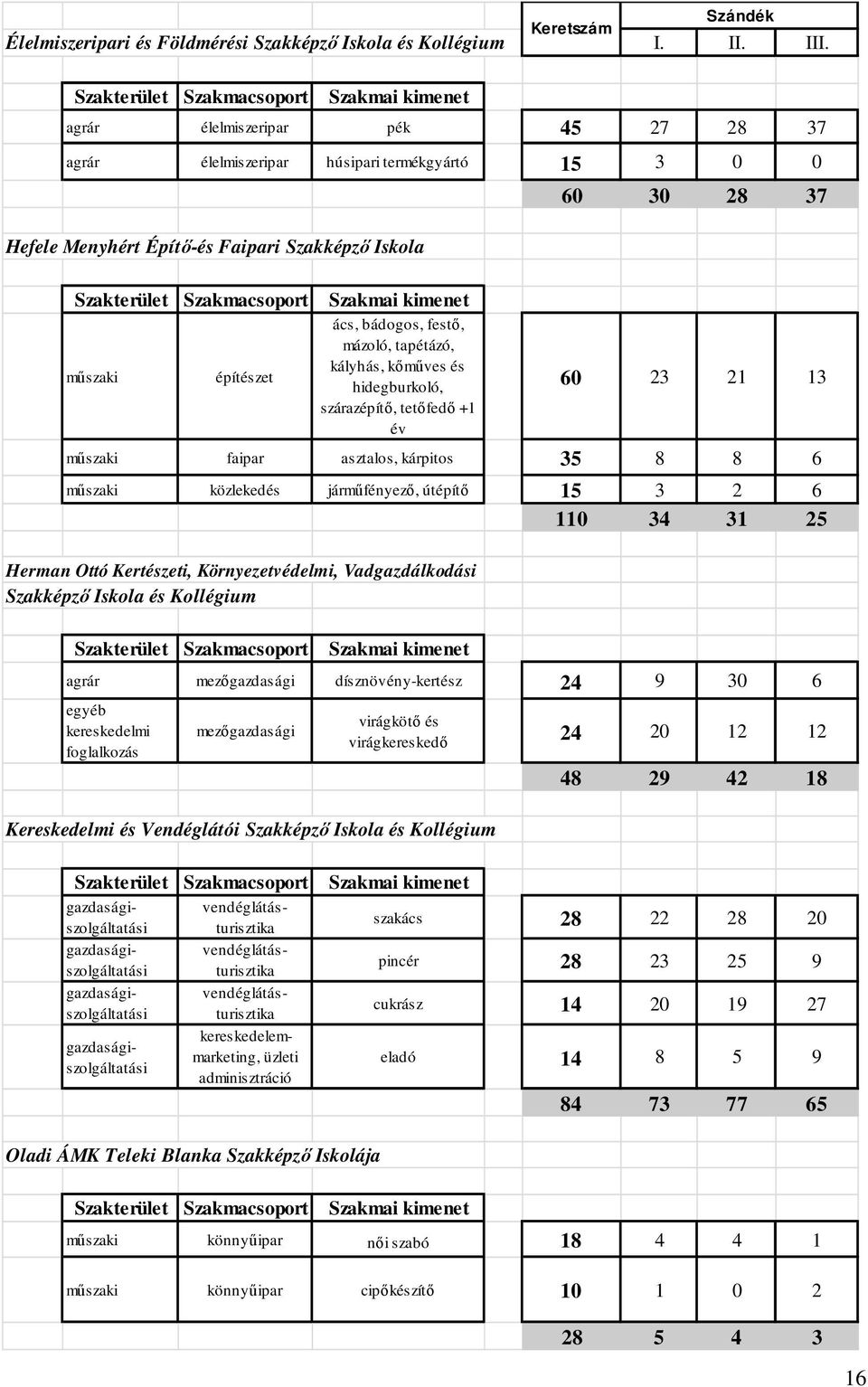 kőműves és hidegburkoló, szárazépítő, tetőfedő +1 év 60 30 28 37 60 23 21 13 faipar asztalos, kárpitos 35 8 8 6 közlekedés járműfényező, útépítő 15 3 2 6 110 34 31 25 Herman Ottó Kertészeti,