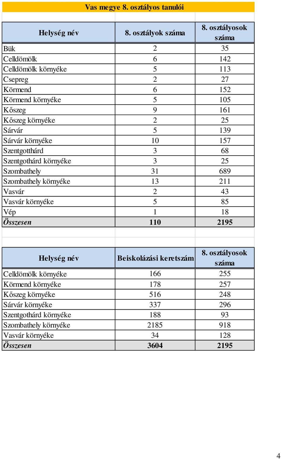 Sárvár környéke 10 157 Szentgotthárd 3 68 Szentgothárd környéke 3 25 Szombathely 31 689 Szombathely környéke 13 211 Vasvár 2 43 Vasvár környéke 5 85 Vép 1 18 Összesen