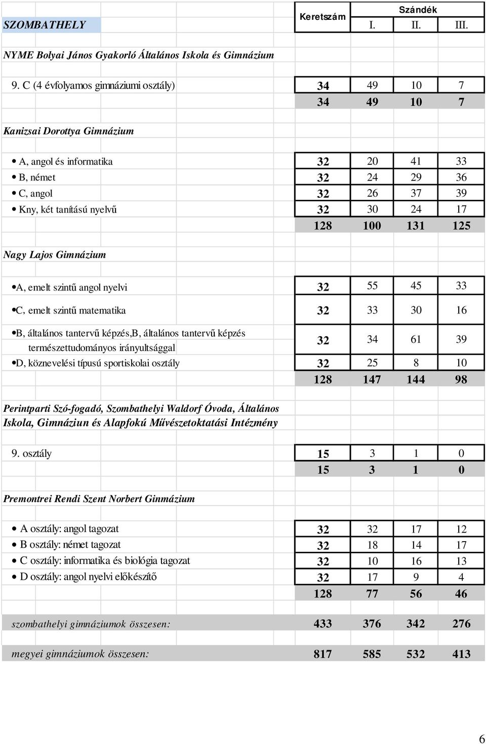 17 Nagy Lajos Gimnázium 128 100 131 125 A, emelt szintű angol nyelvi 32 55 45 33 C, emelt szintű matematika 32 33 30 16 B, általános tantervű képzés,b, általános tantervű képzés természettudományos