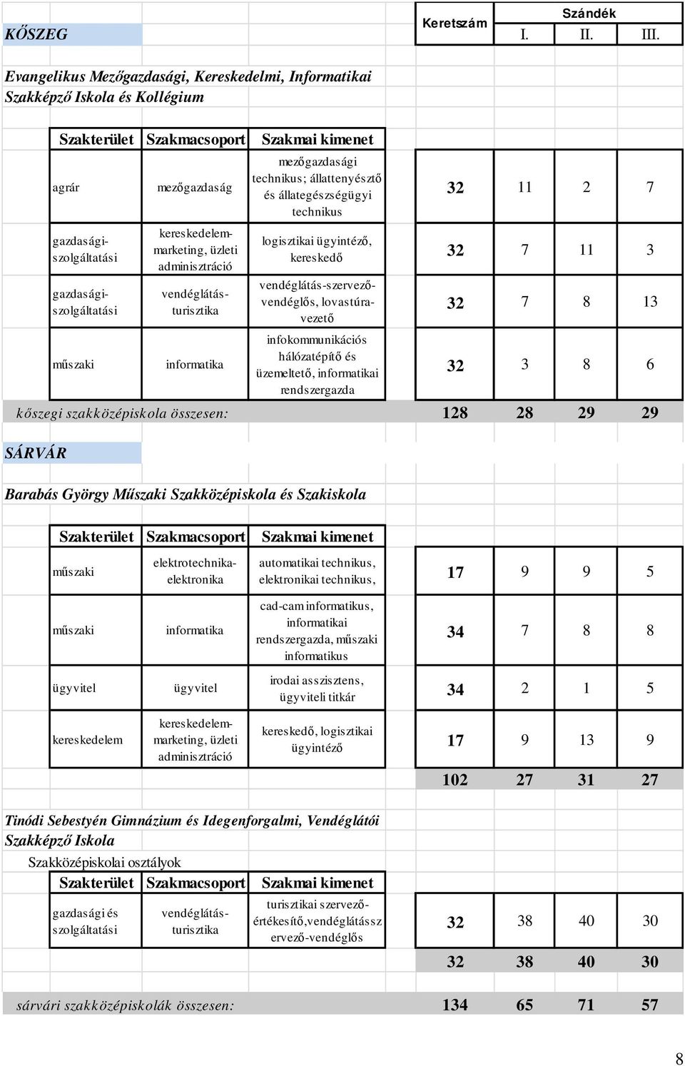 logisztikai ügyintéző, kereskedő 32 7 11 3 infokommunikációs hálózatépítő és üzemeltető, informatikai rendszergazda 32 7 8 13 32 3 8 6 kőszegi szakközépiskola összesen: 128 28 29 29 SÁRVÁR Barabás