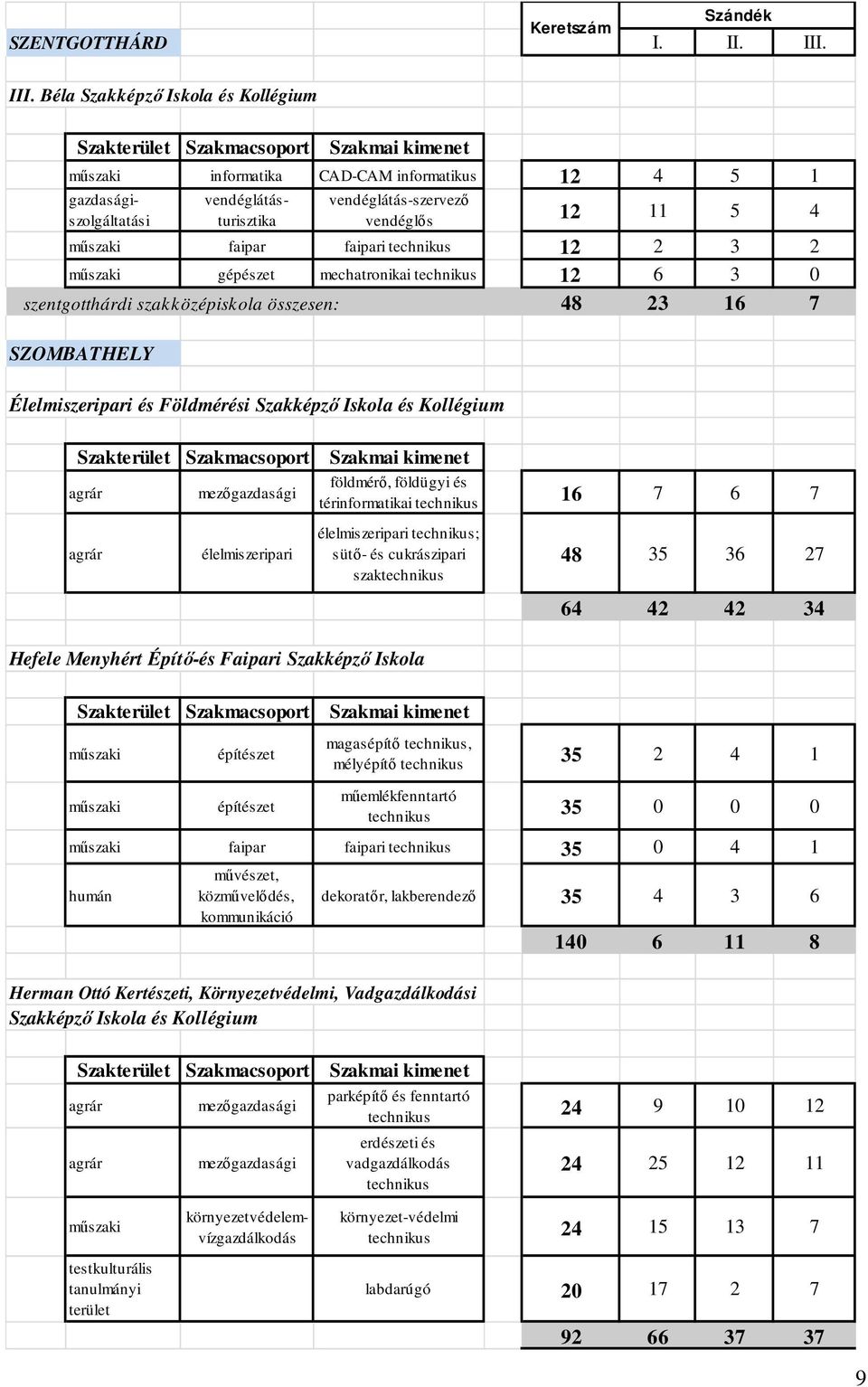 szentgotthárdi szakközépiskola összesen: 48 23 16 7 SZOMBATHELY Élelmiszeripari és Földmérési Szakképző Iskola és Kollégium agrár mezőgazdasági földmérő, földügyi és térinformatikai technikus 16 7 6