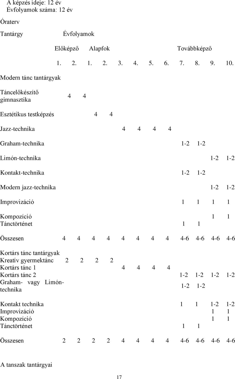 Improvizáció 1 1 1 1 Kompozíció 1 1 Tánctörténet 1 1 Összesen 4 4 4 4 4 4 4 4 4-6 4-6 4-6 4-6 Kortárs tánc tantárgyak Kreatív gyermektánc 2 2 2 2 Kortárs tánc 1 4 4 4 4 Kortárs