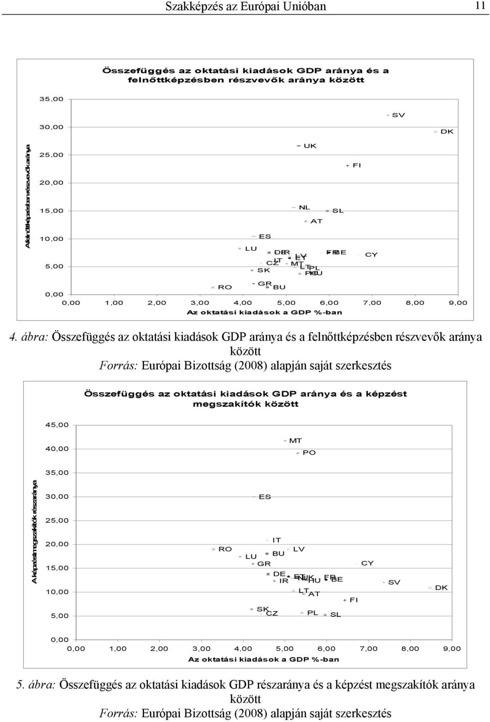 ábra: Összefüggés az oktatási kiadások GDP aránya és a felnőttképzésben részvevők aránya között Forrás: Európai Bizottság (2008) alapján saját szerkesztés Összefüggés az oktatási kiadások GDP aránya