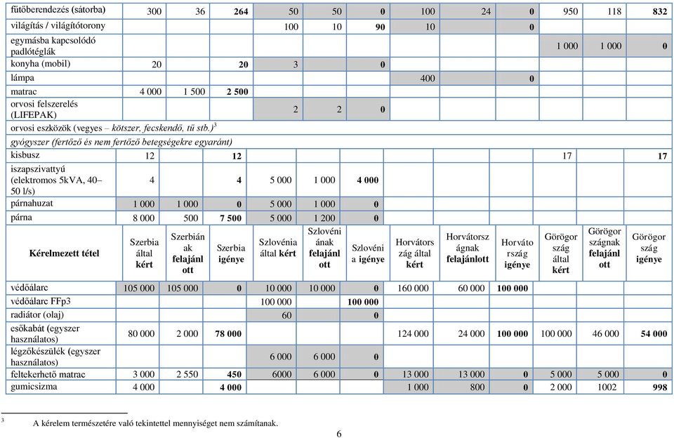 ) 3 1 000 1 000 0 gyógyszer (fertőző és nem fertőző betegségekre egyaránt) kisbusz 12 12 17 17 iszapszivattyú (elektromos 5kVA, 40 4 4 5 000 1 000 4 000 50 l/s) párnahuzat 1 000 1 000 0 5 000 1 000 0