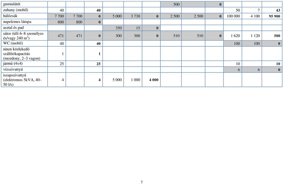300 0 510 510 0 1 620 1 120 500 WC (mobil) 40 40 100 100 0 sínen közlekedő szállítókapacitás 1 1 (mozdony, 2 3