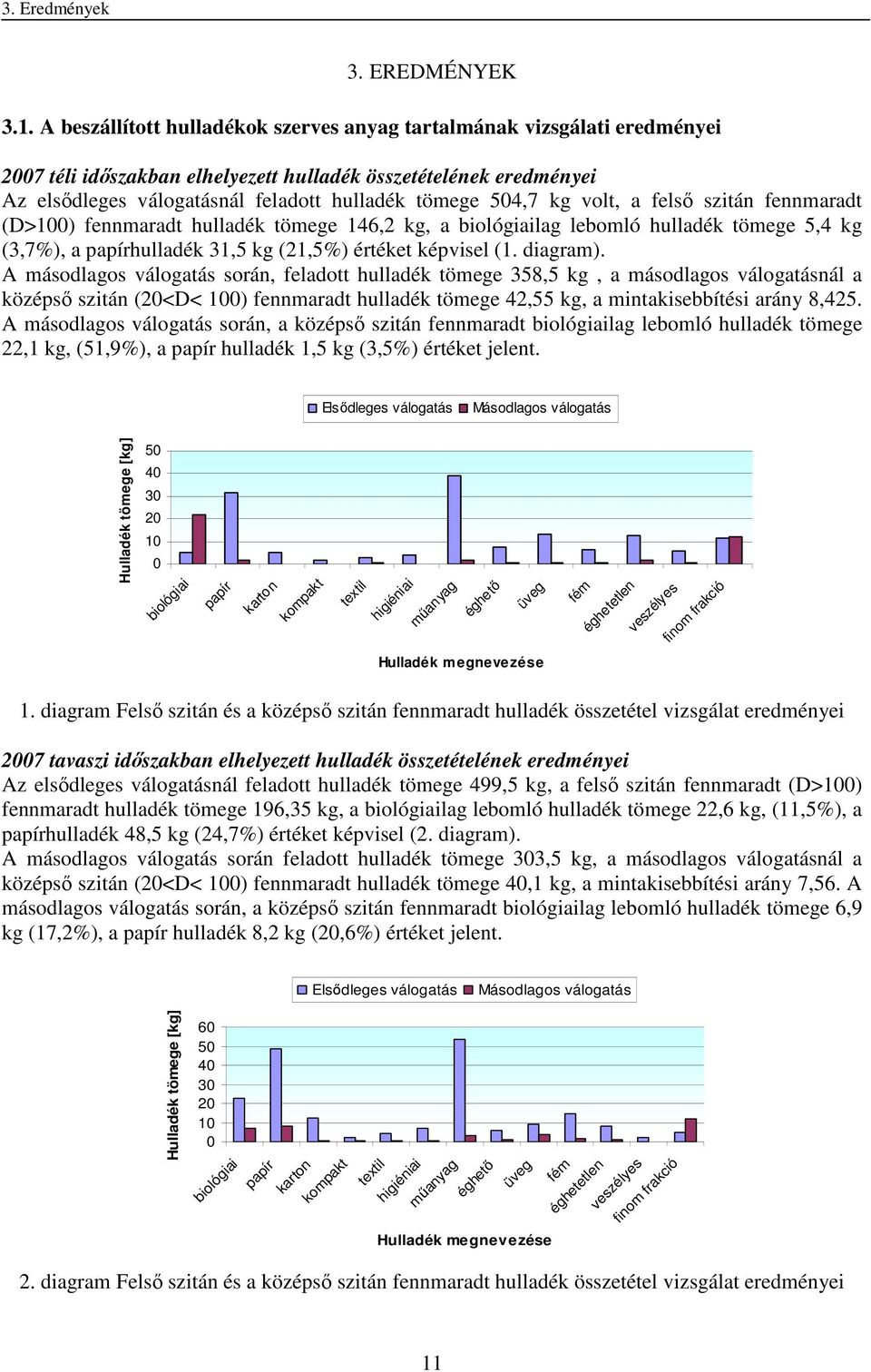 kg volt, a felső szitán fennmaradt (D>100) fennmaradt hulladék tömege 146,2 kg, a biológiailag lebomló hulladék tömege 5,4 kg (3,7%), a papírhulladék 31,5 kg (21,5%) értéket képvisel (1. diagram).