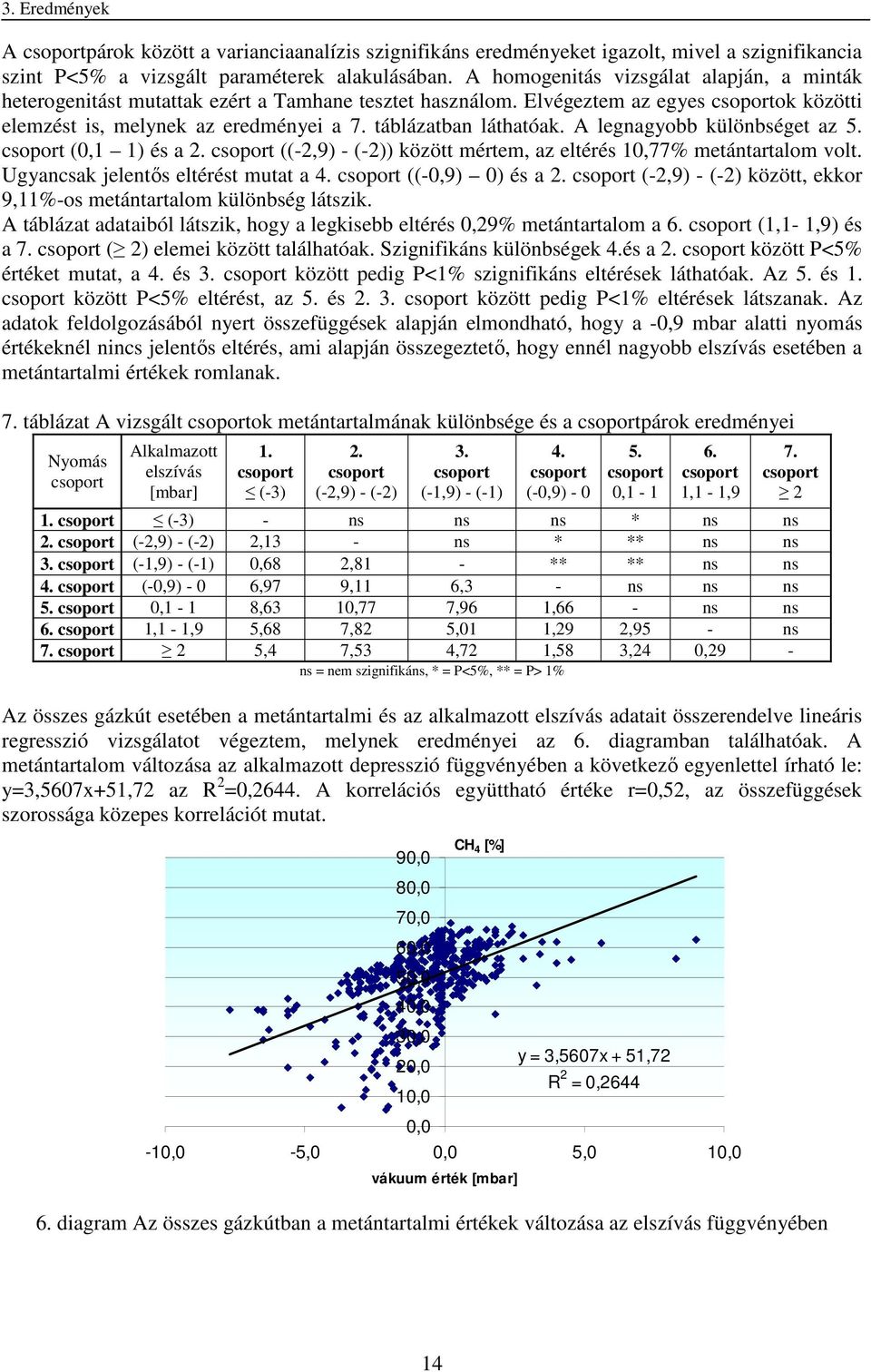 A legnagyobb különbséget az 5. (0,1 1) és a 2. ((-2,9) - (-2)) között mértem, az eltérés 10,77% metántartalom volt. Ugyancsak jelentős eltérést mutat a 4. ((-0,9) 0) és a 2.