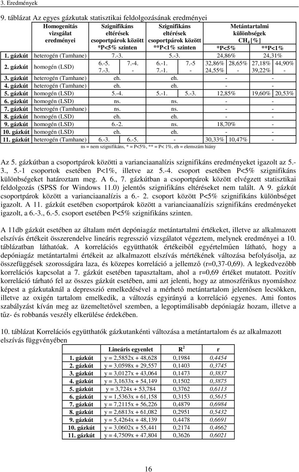 heterogén (Tamhane) eh. eh. - - 4. heterogén (Tamhane) eh. eh. - - 5. homogén (LSD) 5.-4. 5.-1. 5.-3. 12,85% 19,60% 20,53% 6. homogén (LSD) ns. ns. - - 7. heterogén (Tamhane) ns. ns. - - 8.