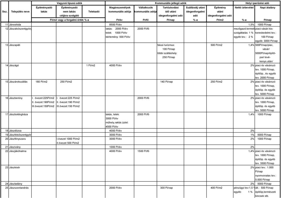 után/ 14 Jászágó 1 Ft/m2 4000 Ft/év 2% piaci és vásározó építőip., és egyéb tev. 2000 15 Jászárokszállás 180 Ft/m2 250 Ft/m2 140 250 Ft/m2 2% piaci és vásározó építőip. és egyéb tev. 5000 16 Jászberény I.