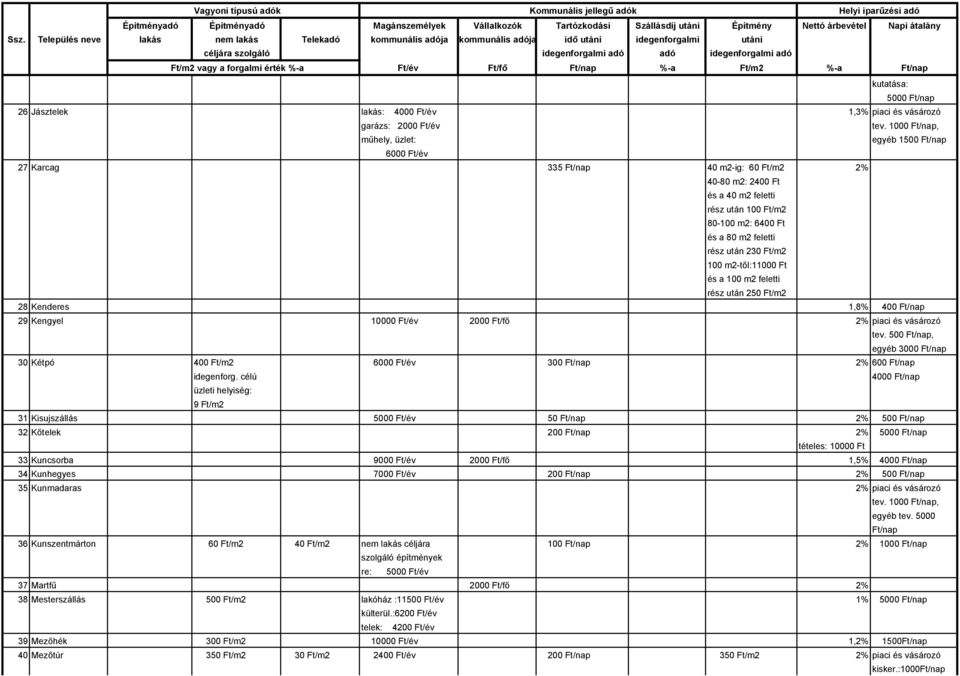 piaci és vásározó tev. 500, egyéb 3000 30 Kétpó 400 Ft/m2 6000 Ft/év 300 2% 600 idegenforg.