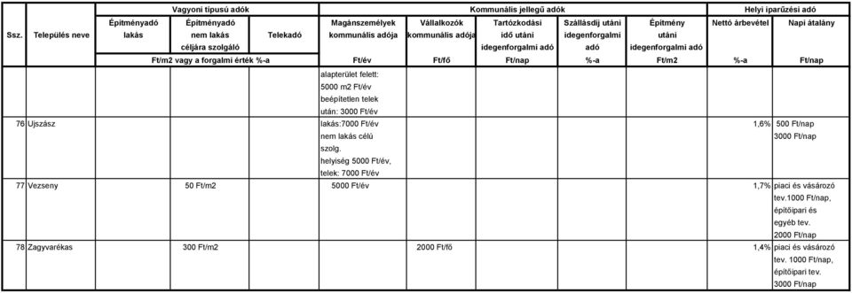 helyiség 5000 Ft/év, telek: 7000 Ft/év 77 Vezseny 50 Ft/m2 5000 Ft/év 1,7% piaci