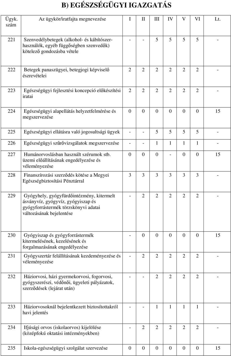 Egészségügyi fejlesztési koncepció elıkészítési iratai 2 2 2 2 2 2-224 Egészségügyi alapellátás helyzetfelmérése és megszervezése 0 0 0 0 0 0 15 225 Egészségügyi ellátásra való jogosultsági ügyek - -