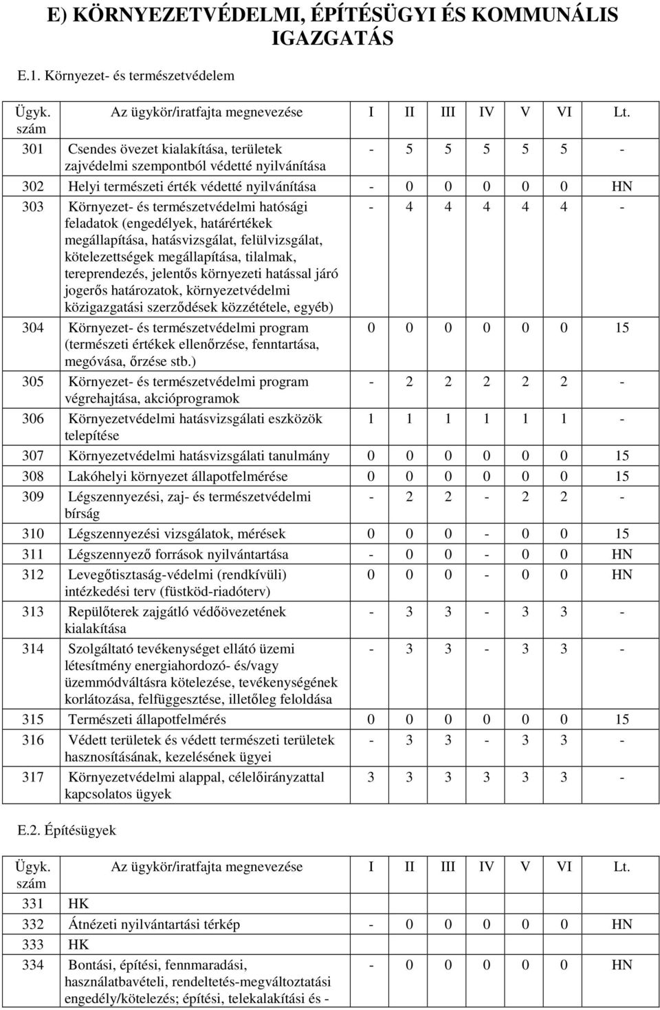 Környezet- és természetvédelmi hatósági - 4 4 4 4 4 - feladatok (engedélyek, határértékek megállapítása, hatásvizsgálat, felülvizsgálat, kötelezettségek megállapítása, tilalmak, tereprendezés,