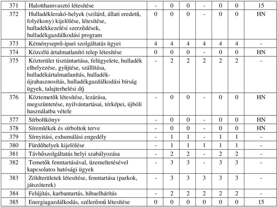 győjtése, szállítása, hulladékártalmatlanítás, hulladékújrahasznosítás, hulladékgazdálkodási bírság ügyek, talajterhelési díj 376 Köztemetık létesítése, lezárása, - 0 0-0 0 HN megszüntetése,