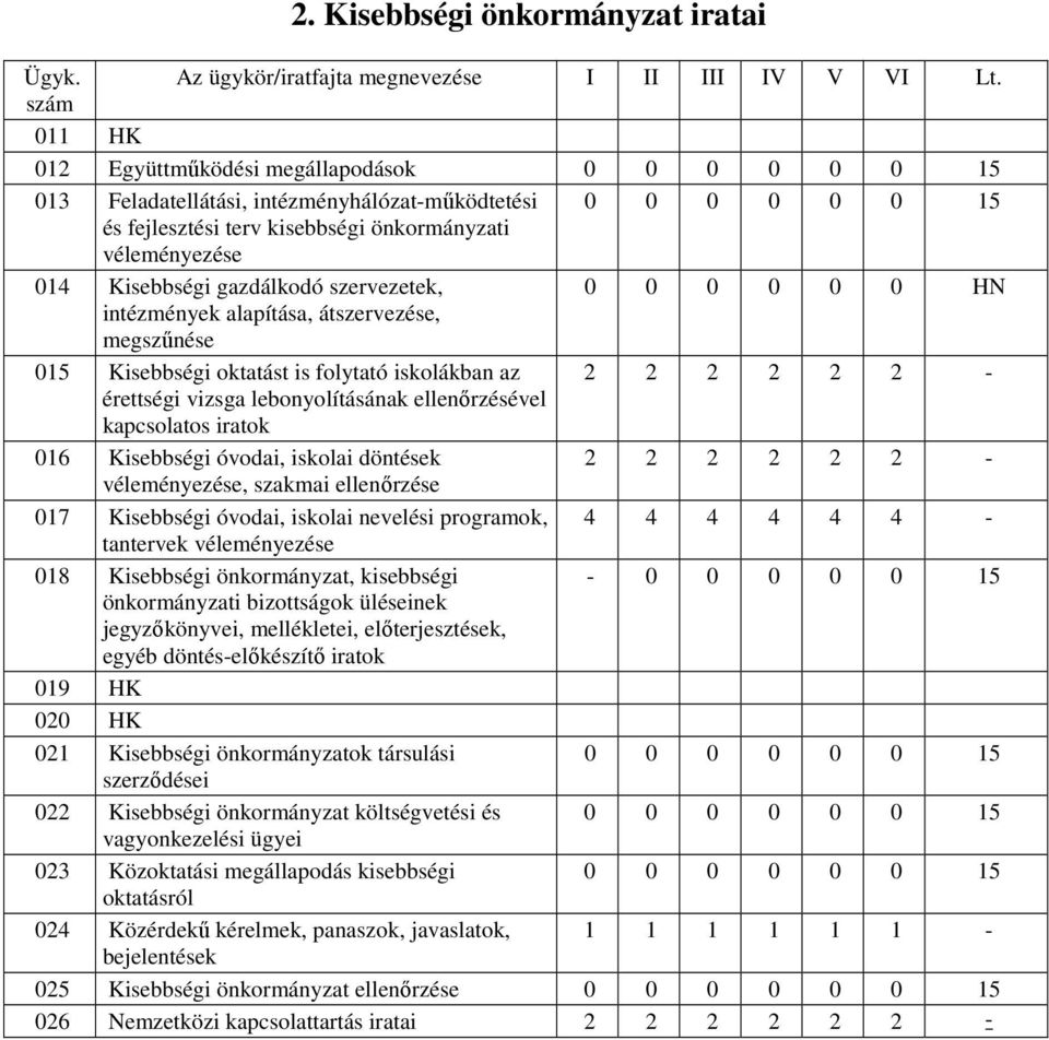 lebonyolításának ellenırzésével kapcsolatos iratok 016 Kisebbségi óvodai, iskolai döntések 2 2 2 2 2 2 - véleményezése, szakmai ellenırzése 017 Kisebbségi óvodai, iskolai nevelési programok, 4 4 4 4