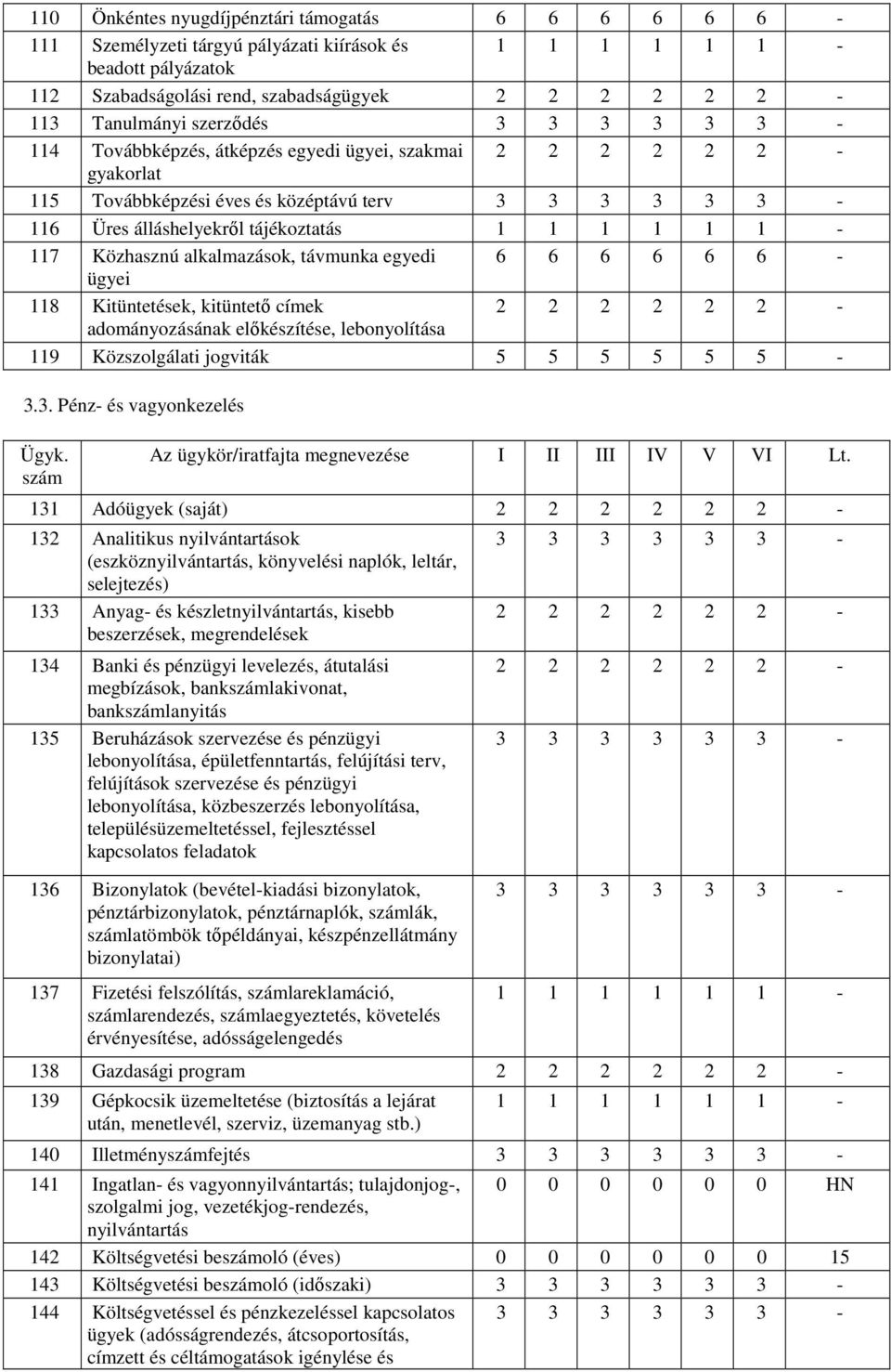 1-117 Közhasznú alkalmazások, távmunka egyedi 6 6 6 6 6 6 - ügyei 118 Kitüntetések, kitüntetı címek 2 2 2 2 2 2 - adományozásának elıkészítése, lebonyolítása 119 Közszolgálati jogviták 5 5 5 5 5 5-3.