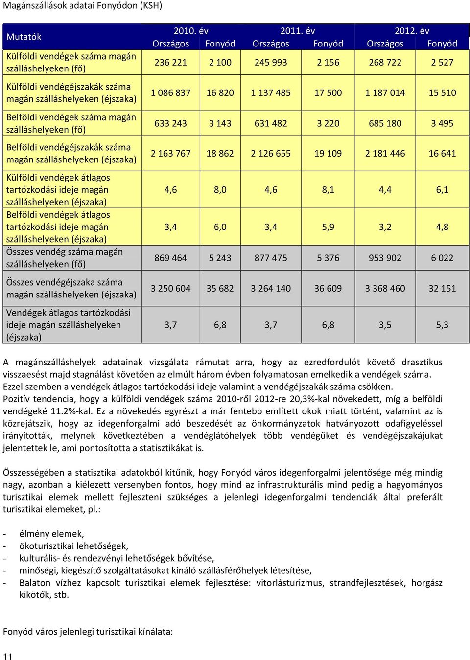 ideje magán szálláshelyeken (éjszaka) Összes vendég száma magán szálláshelyeken (fő) Összes vendégéjszaka száma magán szálláshelyeken (éjszaka) Vendégek átlagos tartózkodási ideje magán