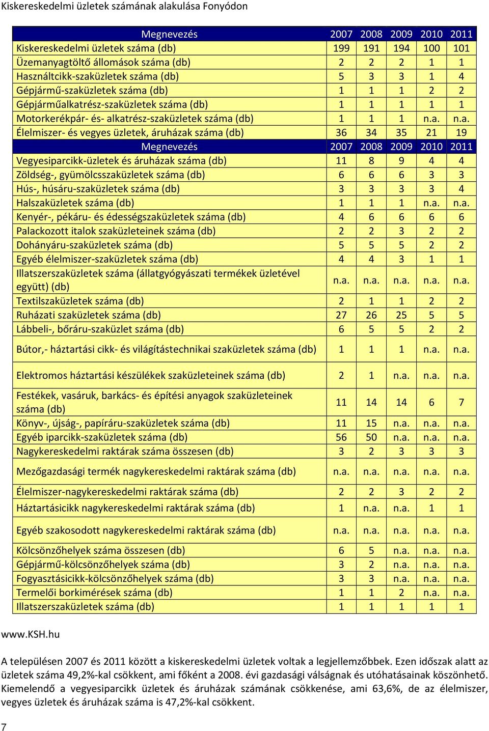 a. n.a. Élelmiszer- és vegyes üzletek, áruházak száma (db) 36 34 35 21 19 Megnevezés 2007 2008 2009 2010 2011 Vegyesiparcikk-üzletek és áruházak száma (db) 11 8 9 4 4 Zöldség-, gyümölcsszaküzletek