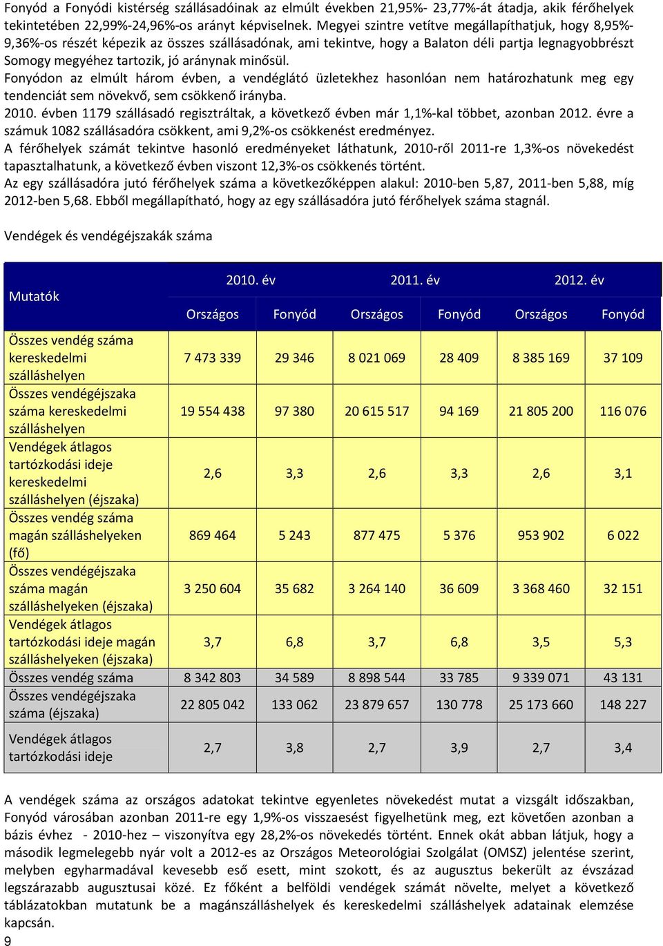 minősül. Fonyódon az elmúlt három évben, a vendéglátó üzletekhez hasonlóan nem határozhatunk meg egy tendenciát sem növekvő, sem csökkenő irányba. 2010.