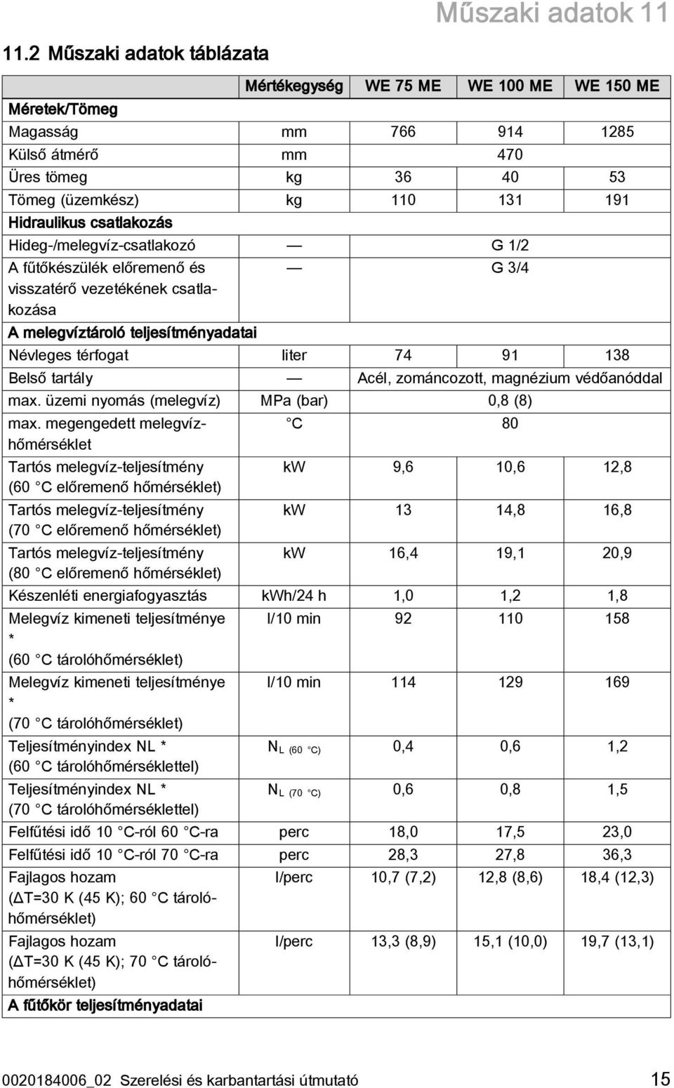 csatlakozás Hideg-/melegvíz-csatlakozó G 1/2 A fűtőkészülék előremenő és visszatérő vezetékének csatlakozása A melegvíztároló teljesítményadatai G 3/4 Névleges térfogat liter 74 91 138 Belső tartály