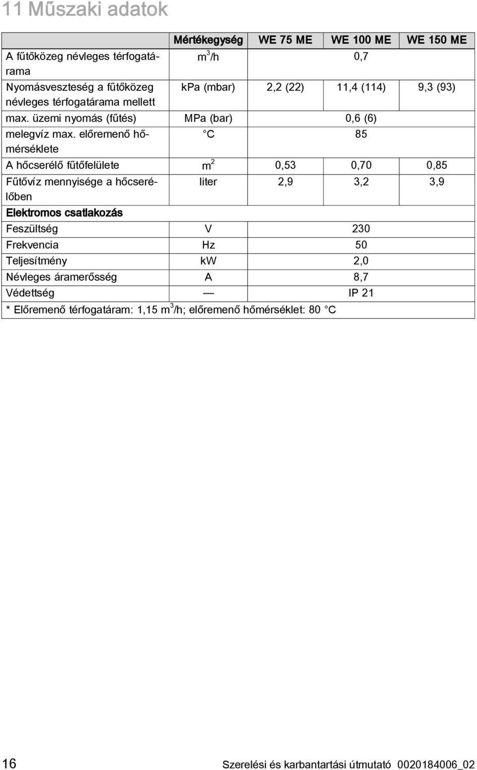 előremenő hőmérséklete C 85 A hőcserélő fűtőfelülete m 2 0,53 0,70 0,85 Fűtővíz mennyisége a hőcserélőben Elektromos csatlakozás liter 2,9 3,2 3,9