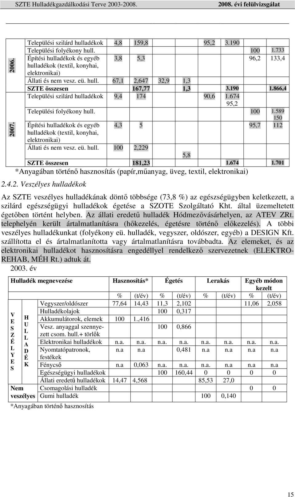 866,4 Települési szilárd hulladékok 9,4 174 90,6 1.674 95,2 Települési folyékony hull. 100 1.